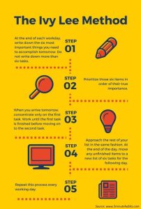The Ivy Lee productivity method infographic